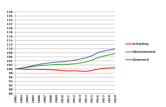 Grafik 2: Bevölkerungsentwicklung 2002-2019 Index 2002=100