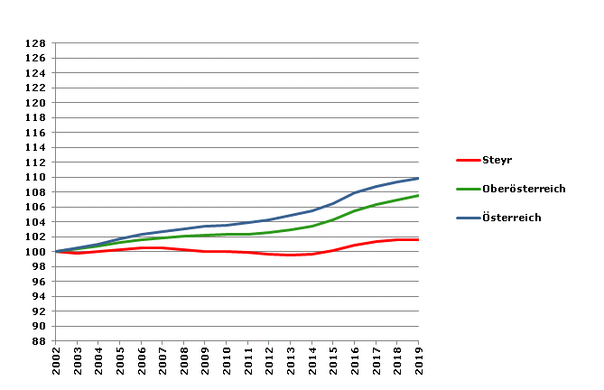 Grafik 2: Bevölkerungsentwicklung 2002-2019 Index 2002=100