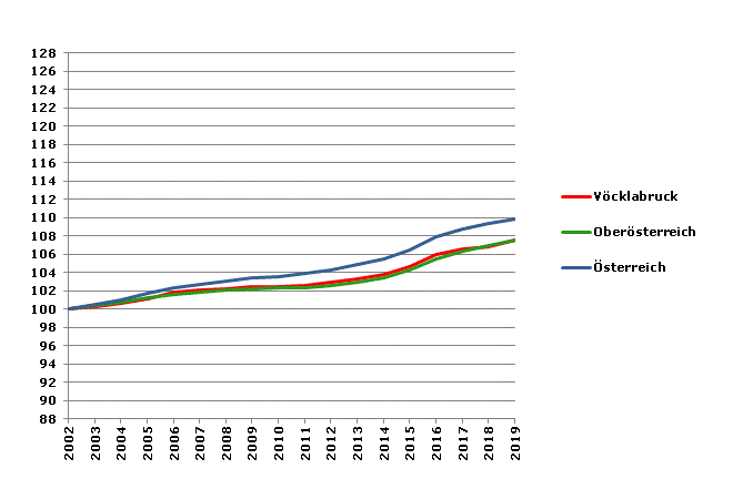 Grafik 2: Bevölkerungsentwicklung 2002-2019 Index 2002=100