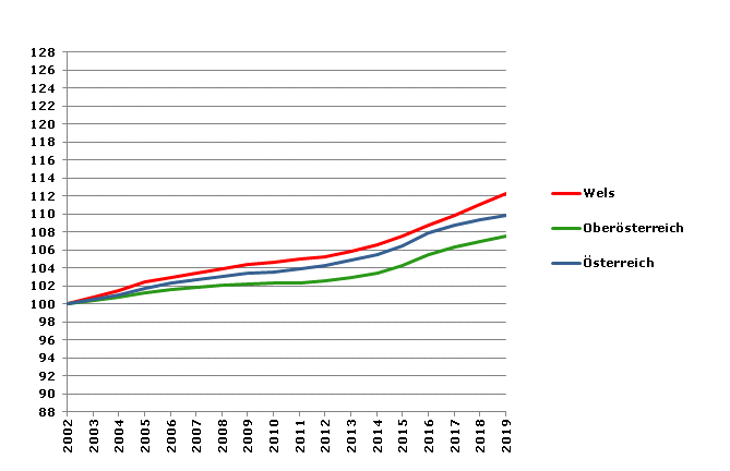 Grafik 2: Bevölkerungsentwicklung 2002-2019 Index 2002=100