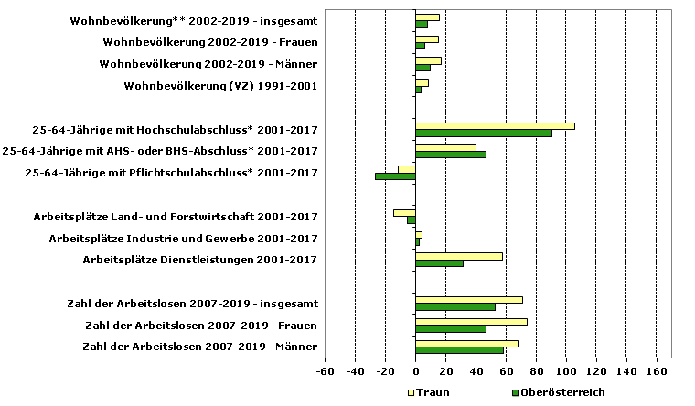 Grafik 1: Indikatoren sozio-ökonomischer Entwicklung