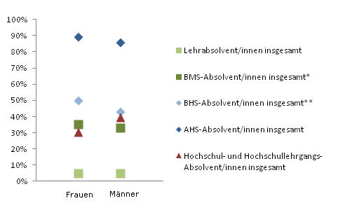 Grafik 3: In Ausbildung 18 Monate nach Abschluss