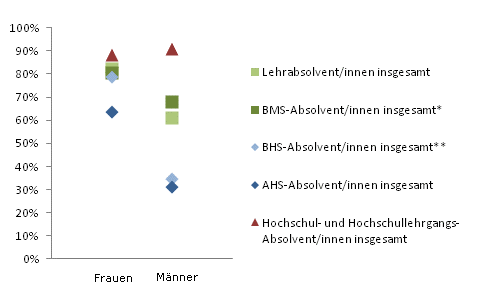 Grafik 4: Dauer bis zur 1. Erwerbsttigkeit bis 6 Monate