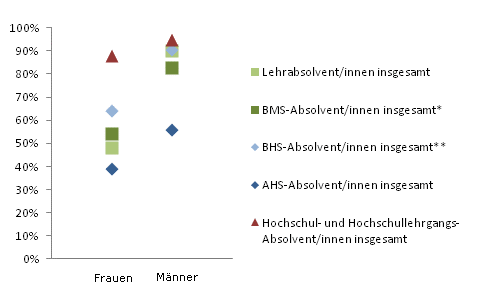 Grafik 5: Einstiegseinkommen > 1.800,--