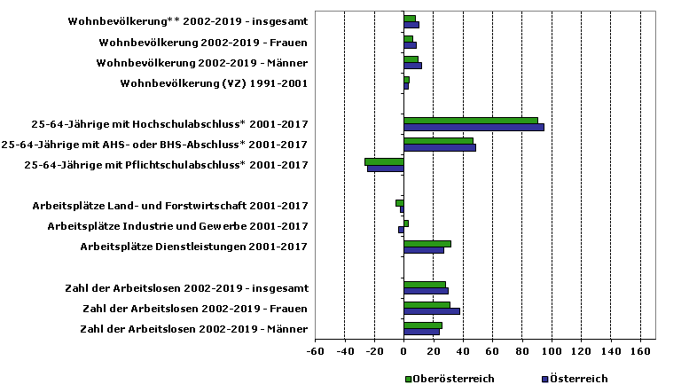 Grafik 1: Indikatoren sozio-ökonomischer Entwicklung