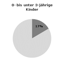 Betreuungsquoten