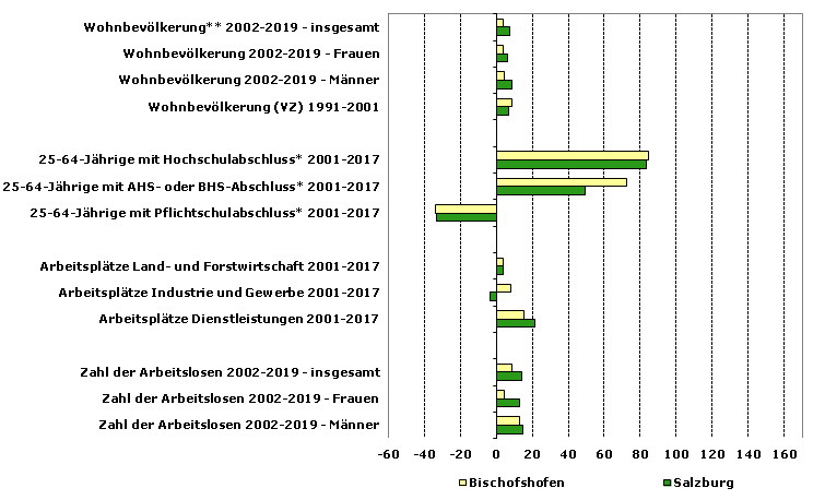 Grafik 1: Indikatoren sozio-ökonomischer Entwicklung