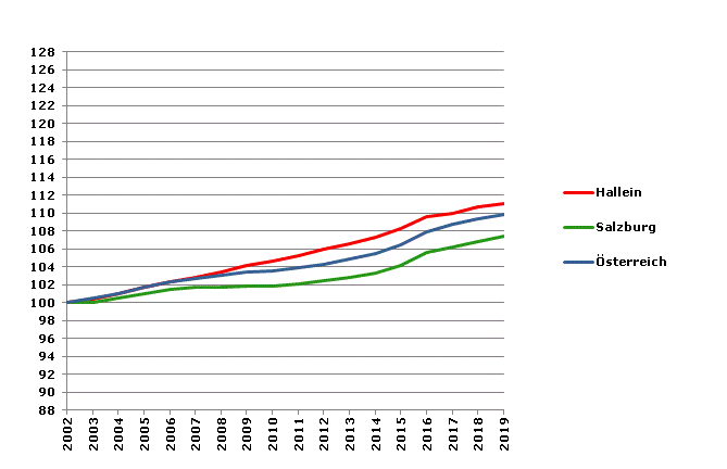 Grafik 2: Bevölkerungsentwicklung 2002-2019 Index 2002=100