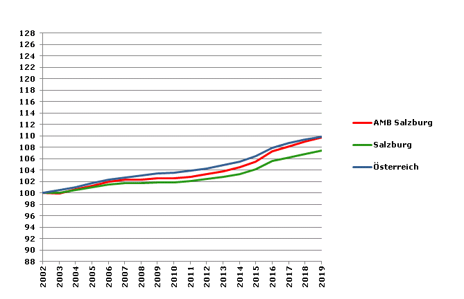 Grafik 2: Bevölkerungsentwicklung 2002-2019 Index 2002=100