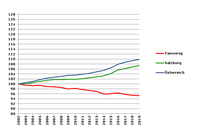 Grafik 2: Bevölkerungsentwicklung 2002-2019 Index 2002=100