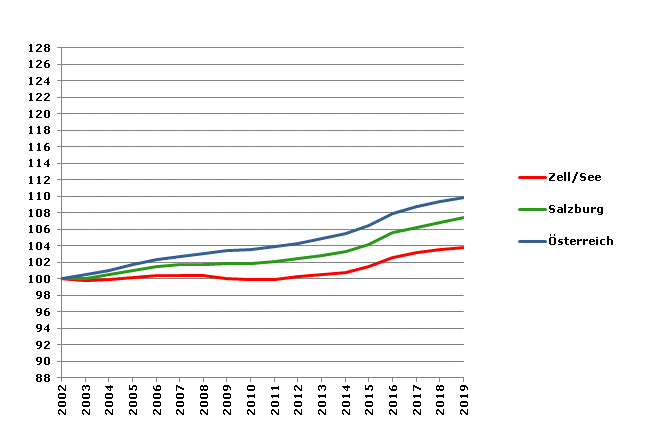 Grafik 2: Bevölkerungsentwicklung 2002-2019 Index 2002=100