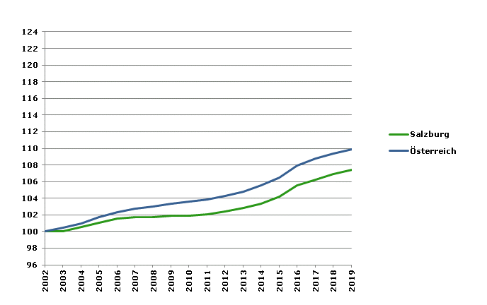 Grafik 2: Bevölkerungsentwicklung 2002-2019 Index 2002=100