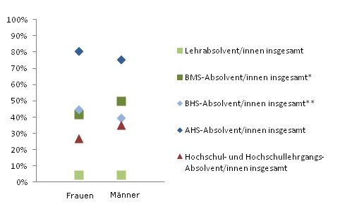 Grafik 3: In Ausbildung 18 Monate nach Abschluss