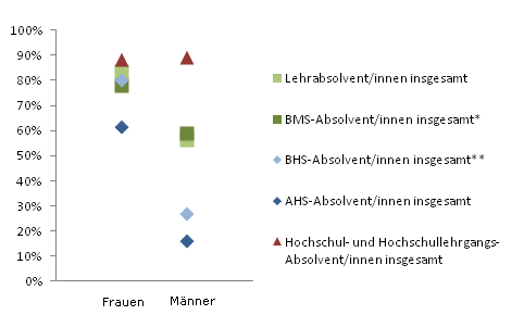 Grafik 4: Dauer bis zur 1. Erwerbsttigkeit bis 6 Monate