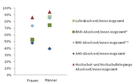 Grafik 5: Einstiegseinkommen > 1.800,--