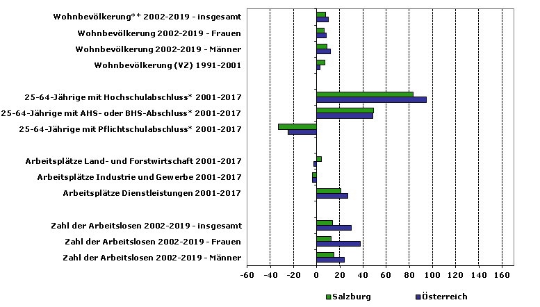 Grafik 1: Indikatoren sozio-ökonomischer Entwicklung