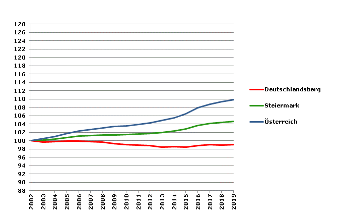 Grafik 2: Bevölkerungsentwicklung 2002-2019 Index 2002=100