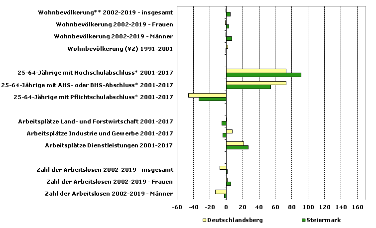 Grafik 1: Indikatoren sozio-ökonomischer Entwicklung