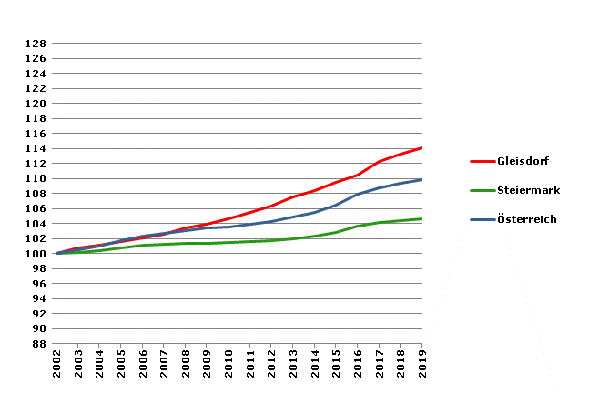 Grafik 2: Bevölkerungsentwicklung 2002-2019 Index 2002=100