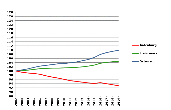 Grafik 2: Bevölkerungsentwicklung 2002-2019 Index 2002=100