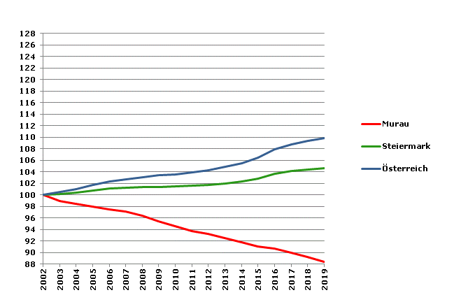 Grafik 2: Bevölkerungsentwicklung 2002-2019 Index 2002=100