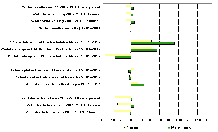 Grafik 1: Indikatoren sozio-ökonomischer Entwicklung