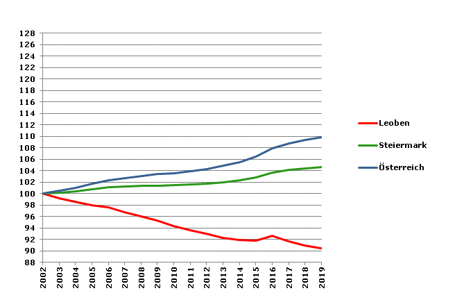 Grafik 2: Bevölkerungsentwicklung 2002-2019 Index 2002=100