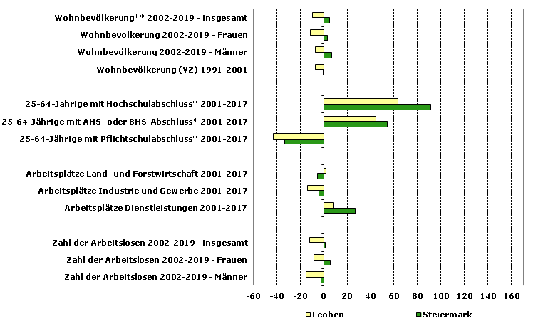 Grafik 1: Indikatoren sozio-ökonomischer Entwicklung