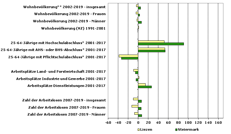 Grafik 1: Indikatoren sozio-ökonomischer Entwicklung