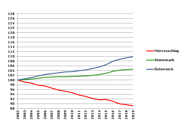 Grafik 2: Bevölkerungsentwicklung 2002-2019 Index 2002=100