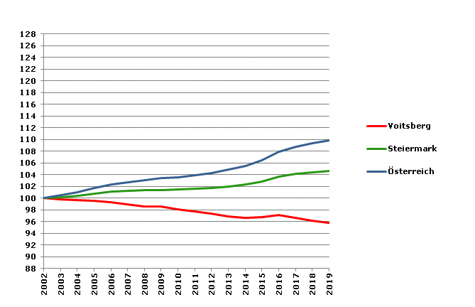 Grafik 2: Bevölkerungsentwicklung 2002-2019 Index 2002=100