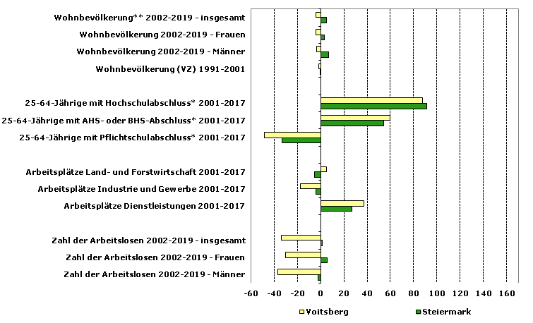 Grafik 1: Indikatoren sozio-ökonomischer Entwicklung