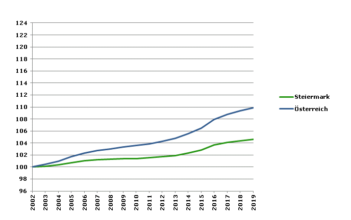 Grafik 2: Bevölkerungsentwicklung 2002-2019 Index 2002=100