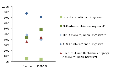 Grafik 3: In Ausbildung 18 Monate nach Abschluss