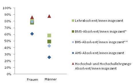 Grafik 4: Dauer bis zur 1. Erwerbsttigkeit bis 6 Monate