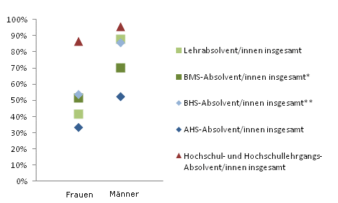 Grafik 5: Einstiegseinkommen > 1.800,--