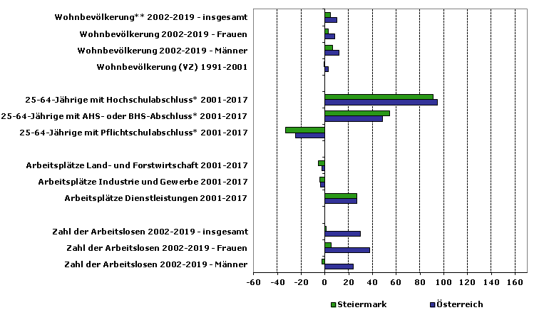 Grafik 1: Indikatoren sozio-ökonomischer Entwicklung