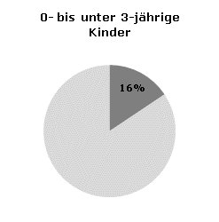 Betreuungsquoten