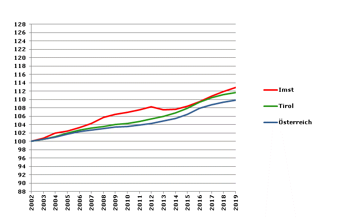 Grafik 2: Bevölkerungsentwicklung 2002-2019 Index 2002=100