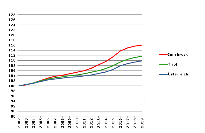 Grafik 2: Bevölkerungsentwicklung 2002-2019 Index 2002=100