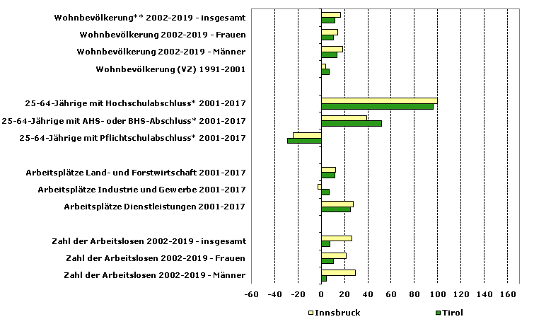 Grafik 1: Indikatoren sozio-ökonomischer Entwicklung