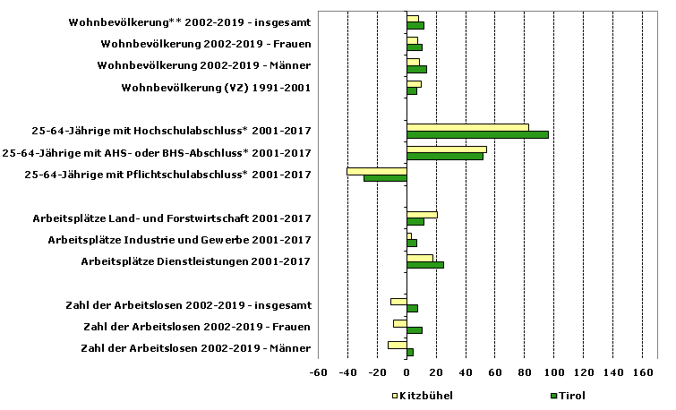 Grafik 1: Indikatoren sozio-ökonomischer Entwicklung