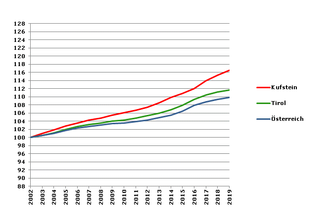 Grafik 2: Bevölkerungsentwicklung 2002-2019 Index 2002=100