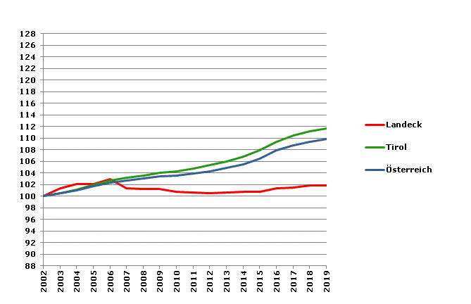 Grafik 2: Bevölkerungsentwicklung 2002-2019 Index 2002=100
