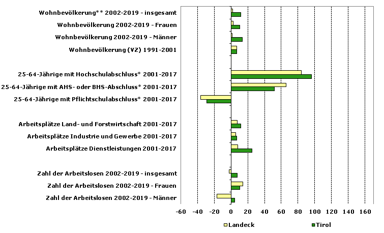 Grafik 1: Indikatoren sozio-ökonomischer Entwicklung