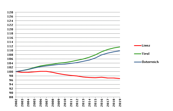 Grafik 2: Bevölkerungsentwicklung 2002-2019 Index 2002=100