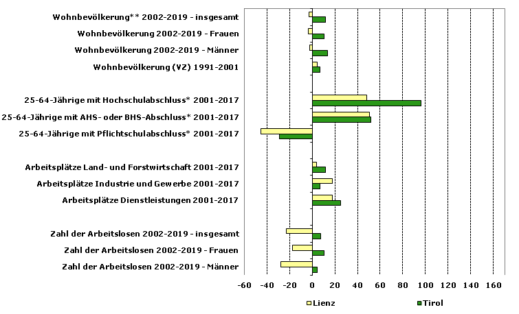 Grafik 1: Indikatoren sozio-ökonomischer Entwicklung