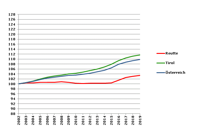 Grafik 2: Bevölkerungsentwicklung 2002-2019 Index 2002=100