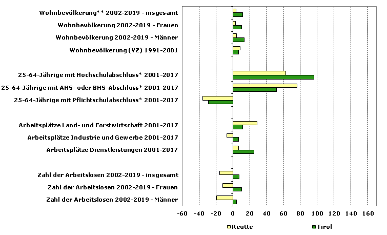 Grafik 1: Indikatoren sozio-ökonomischer Entwicklung