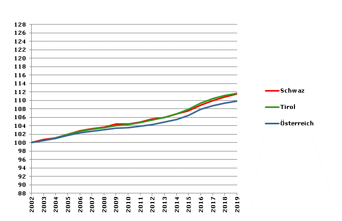 Grafik 2: Bevölkerungsentwicklung 2002-2019 Index 2002=100